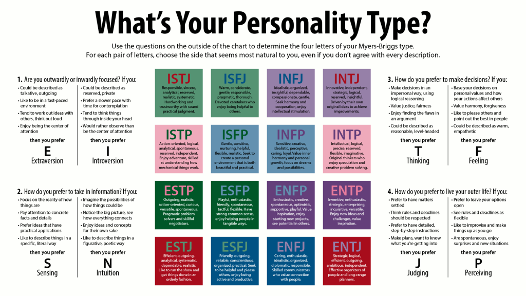 Myers Briggs in detail