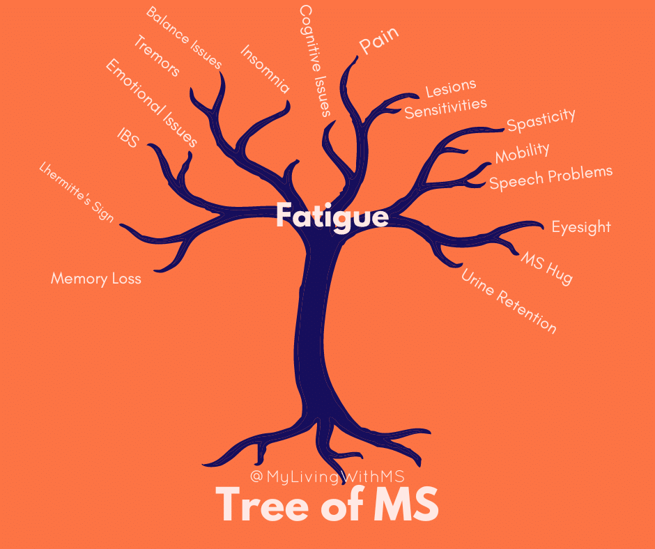 Orange background with outline of a tree in blue @MyLivingWithMS and Tree of MS below the branches are the words from the left, Memory Loss, Lhermittes Sign, IBS, Emotional Issues, Tremors, Balance Issues, Insomnia, Cognitive Issues, Pain, Lesions, Sensitivities, Spasticity, Mobility, Speech, Eyesight, MS Hug and Urine Retention